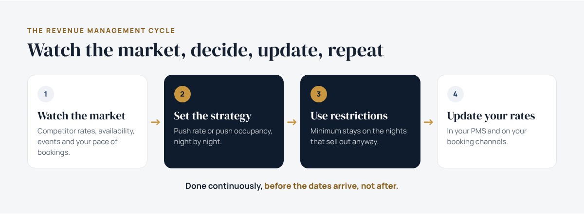 The revenue management cycle: watch the market, set the strategy, use stay restrictions and update your rates