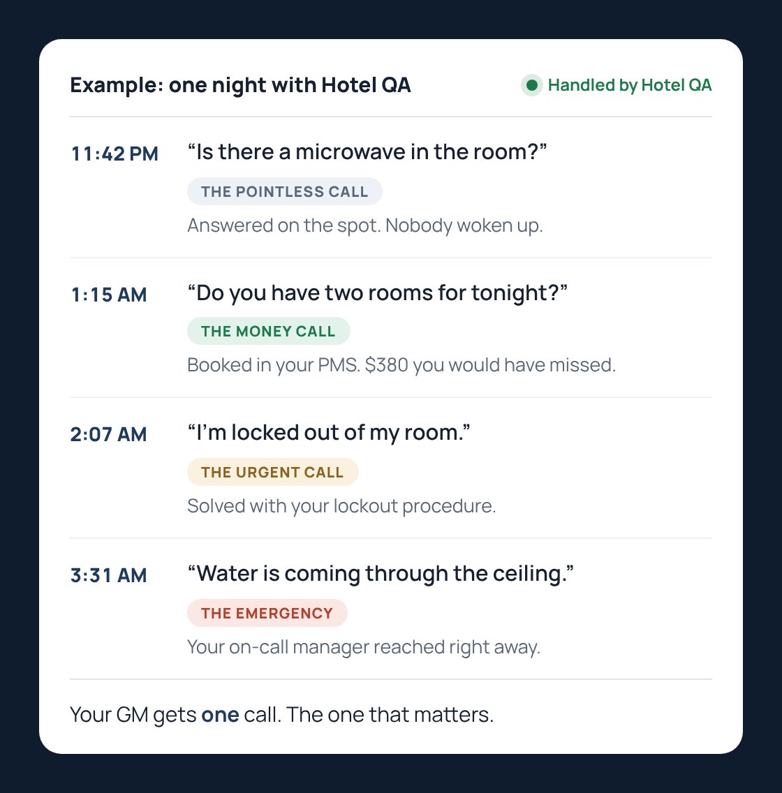 Example overnight call log handled by Hotel QA: a microwave question answered, two rooms booked for $380, a lockout solved, and a water leak escalated to the on-call manager