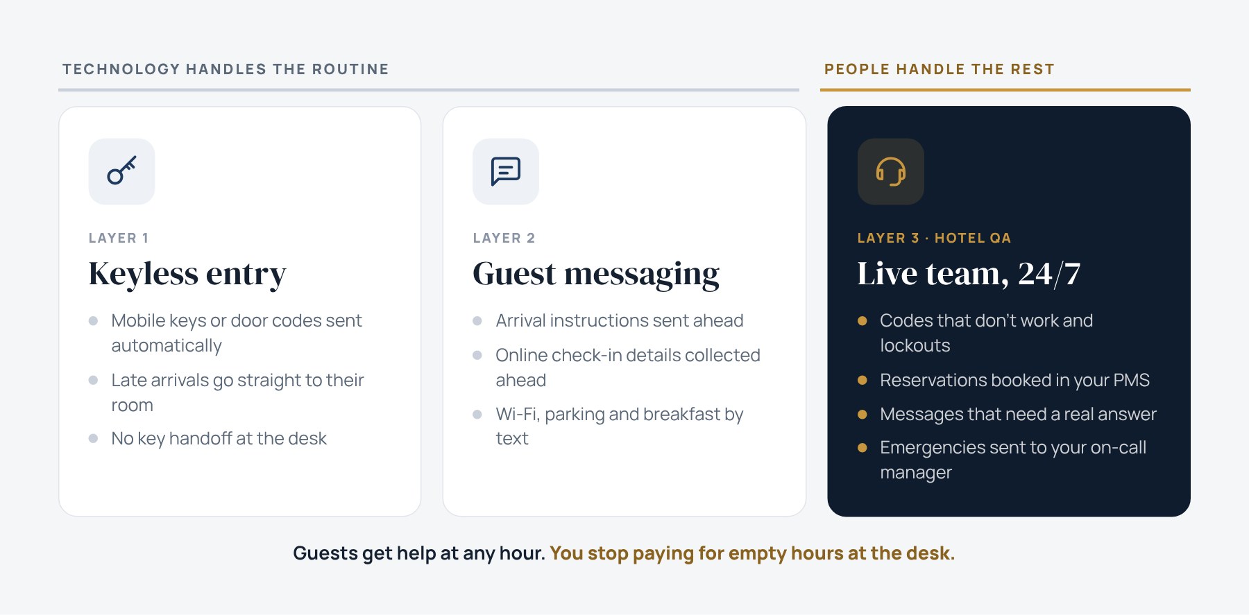 The hybrid front desk: keyless entry and guest messaging handle routine arrivals and questions, and a live Hotel QA team handles calls, problems and emergencies 24/7